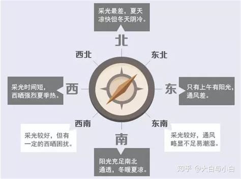 房子方向